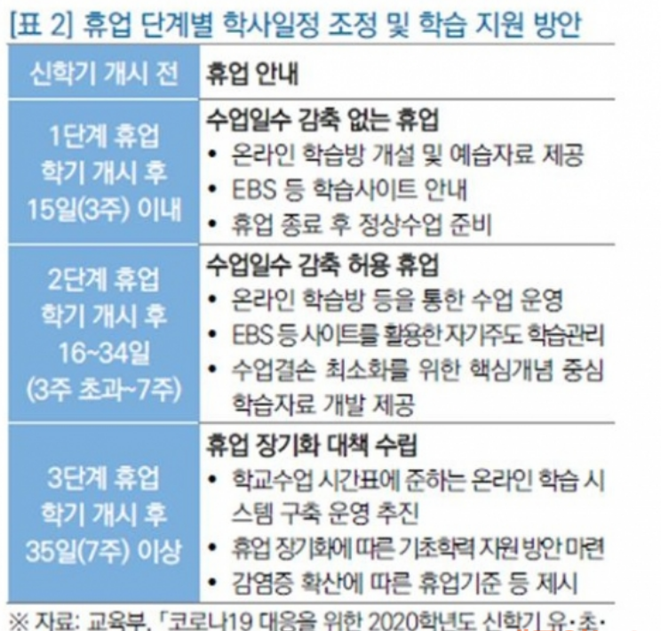 개학 연기(원격 학습 등)교육부 대책 방안은?