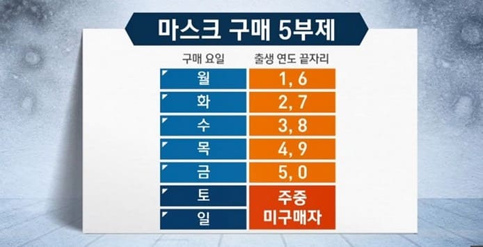 약국, 우체국 마스크 요일제 구매 방법 (5부제 판매시간)