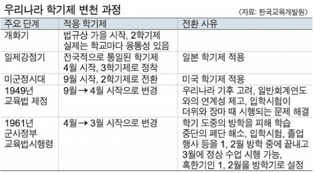 9월 학기제 나라 별 상황(장단점 비교)