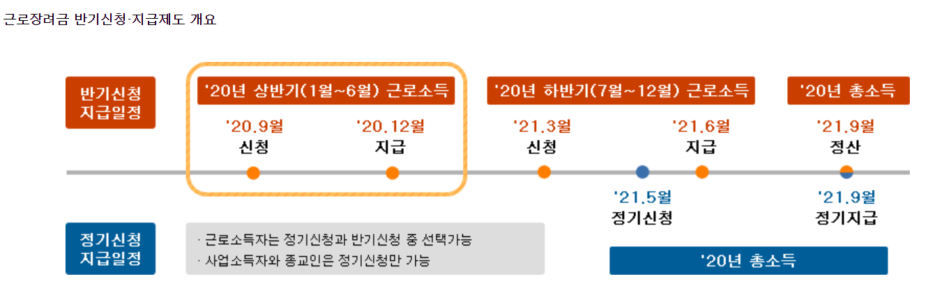 근로장려금 반기 신청 방법(2020년 상반기분/하반기분)