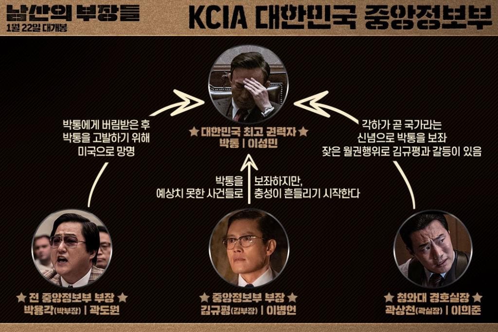 '남산의 부장들' 주요 인물 관계 요약/ 개봉일